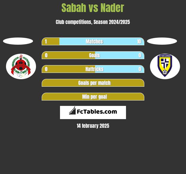 Sabah vs Nader h2h player stats