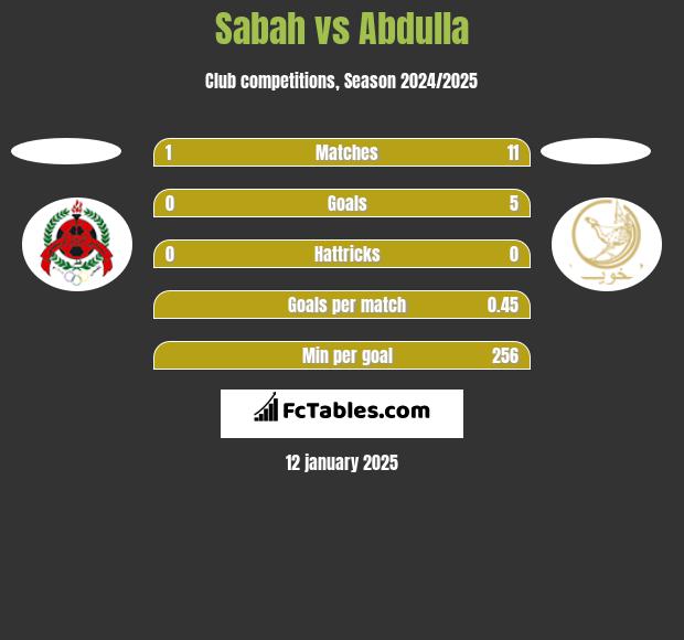 Sabah vs Abdulla h2h player stats