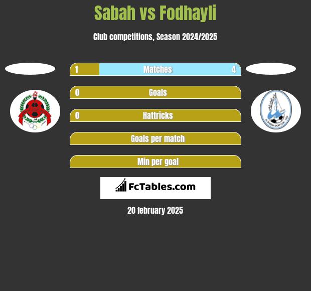 Sabah vs Fodhayli h2h player stats