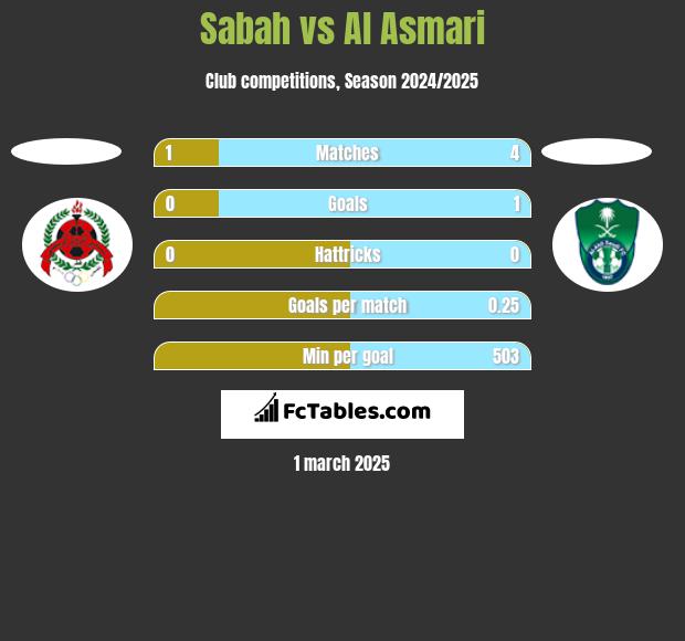 Sabah vs Al Asmari h2h player stats