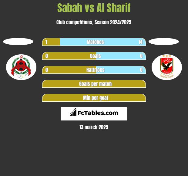 Sabah vs Al Sharif h2h player stats