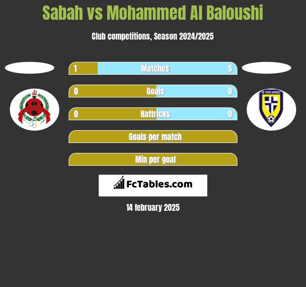 Sabah vs Mohammed Al Baloushi h2h player stats