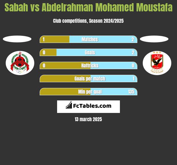 Sabah vs Abdelrahman Mohamed Moustafa h2h player stats