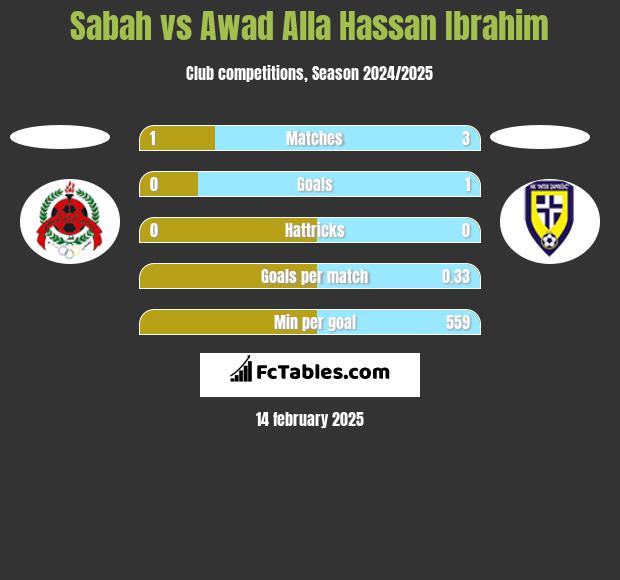 Sabah vs Awad Alla Hassan Ibrahim h2h player stats