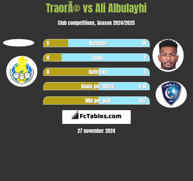 TraorÃ© vs Ali Albulayhi h2h player stats