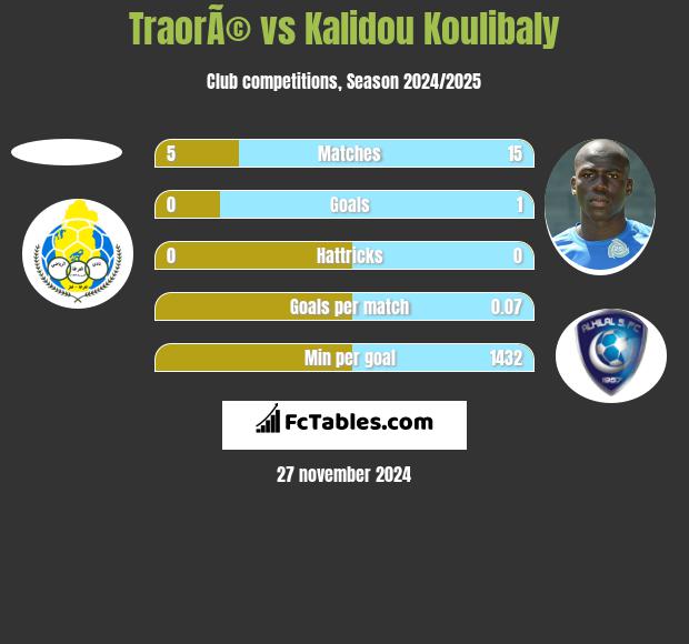 TraorÃ© vs Kalidou Koulibaly h2h player stats