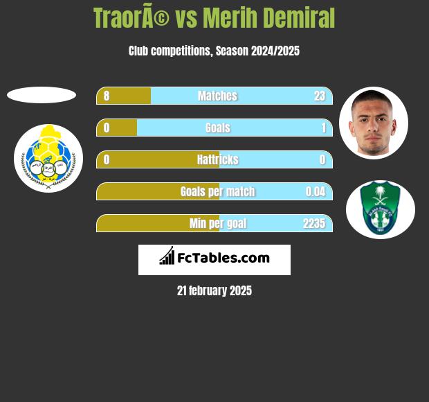 TraorÃ© vs Merih Demiral h2h player stats