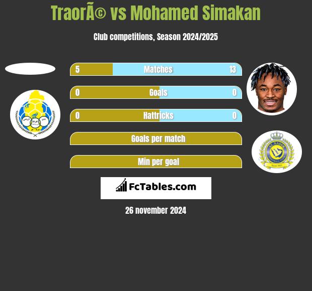 TraorÃ© vs Mohamed Simakan h2h player stats