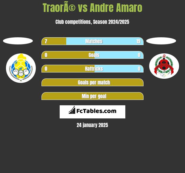 TraorÃ© vs Andre Amaro h2h player stats