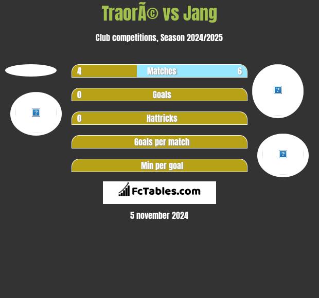 TraorÃ© vs Jang h2h player stats