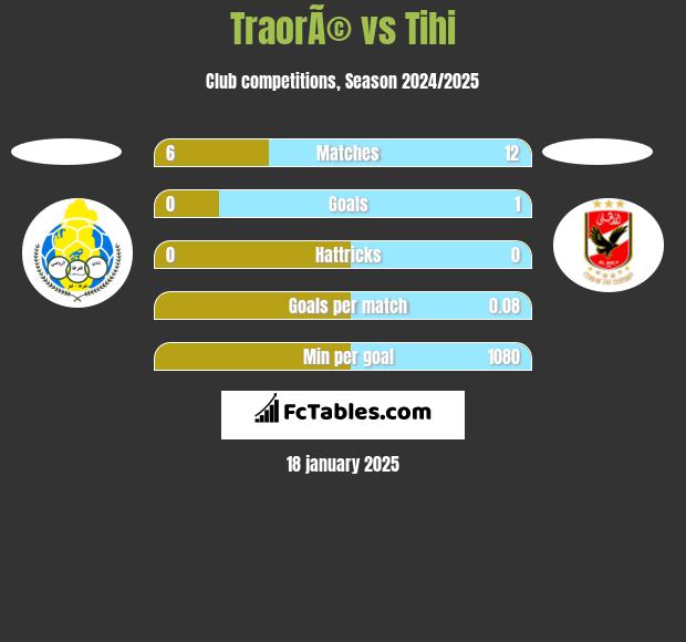 TraorÃ© vs Tihi h2h player stats