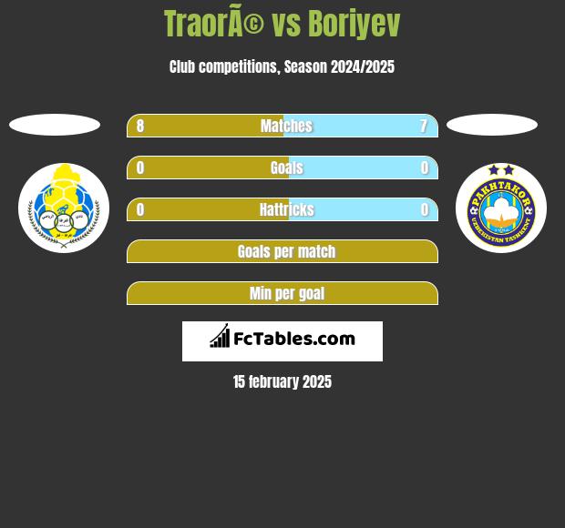 TraorÃ© vs Boriyev h2h player stats