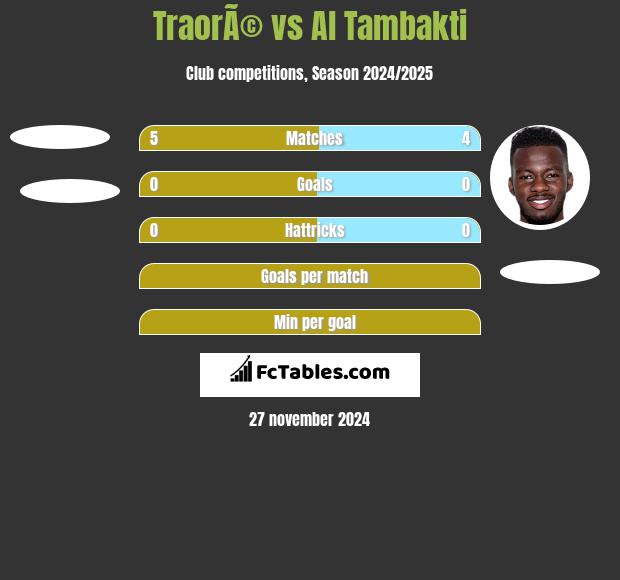 TraorÃ© vs Al Tambakti h2h player stats