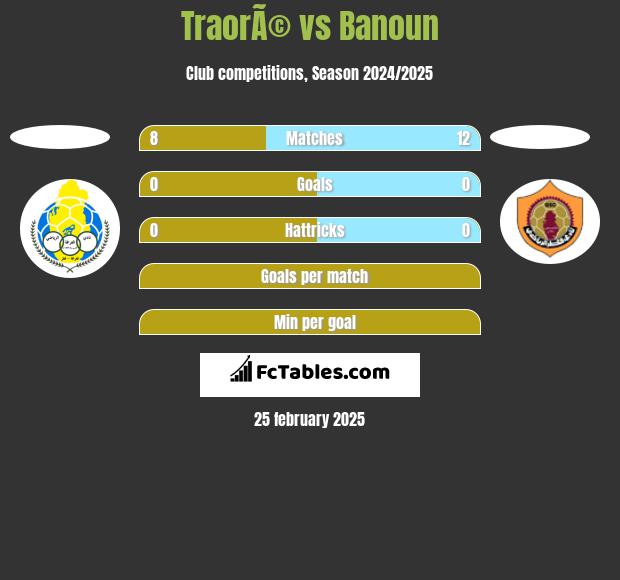 TraorÃ© vs Banoun h2h player stats