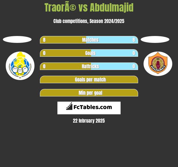 TraorÃ© vs Abdulmajid h2h player stats