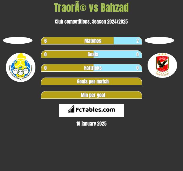 TraorÃ© vs Bahzad h2h player stats