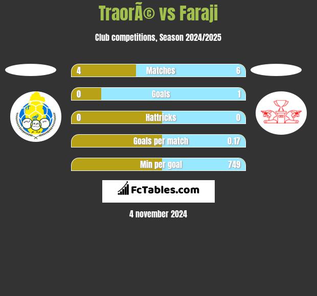 TraorÃ© vs Faraji h2h player stats