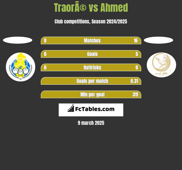 TraorÃ© vs Ahmed h2h player stats