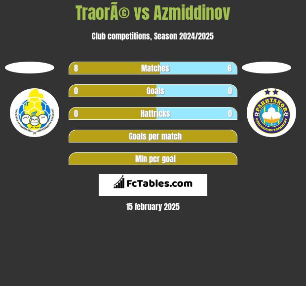 TraorÃ© vs Azmiddinov h2h player stats