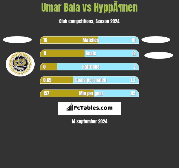 Umar Bala vs HyppÃ¶nen h2h player stats