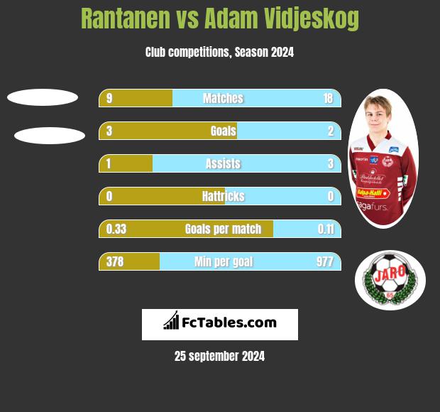 Rantanen vs Adam Vidjeskog h2h player stats