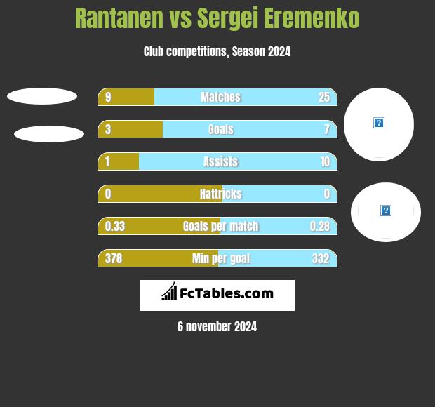 Rantanen vs Sergei Eremenko h2h player stats