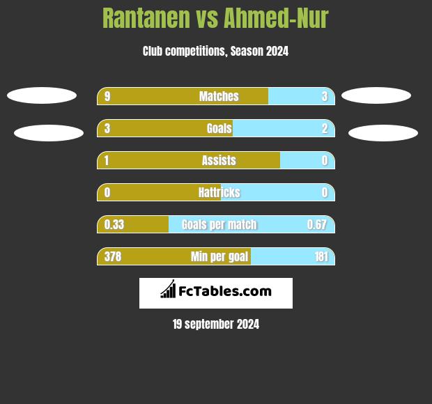 Rantanen vs Ahmed-Nur h2h player stats