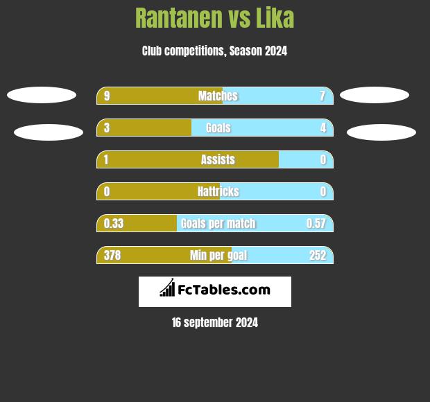 Rantanen vs Lika h2h player stats