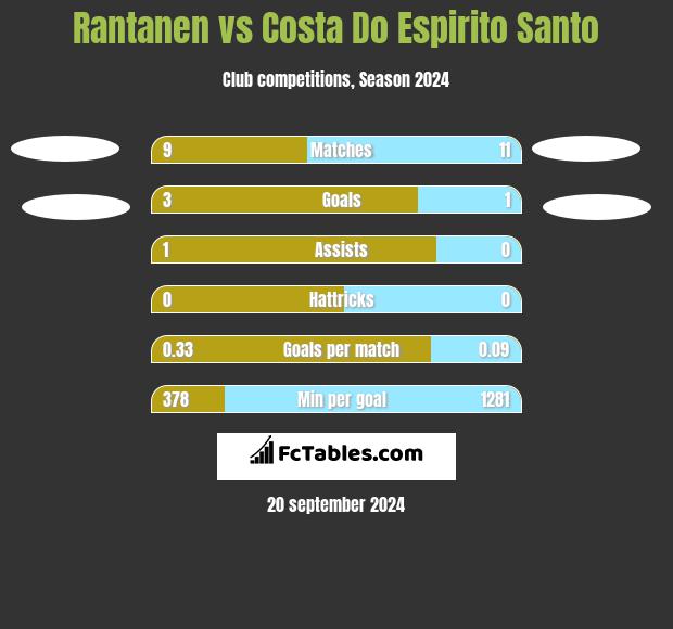 Rantanen vs Costa Do Espirito Santo h2h player stats