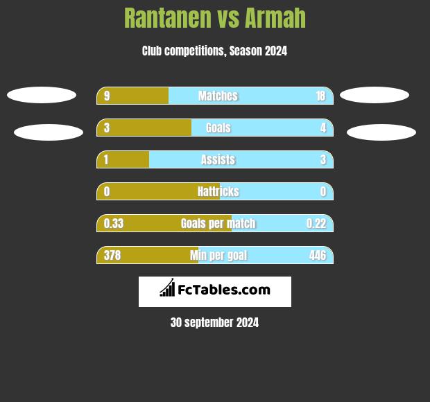 Rantanen vs Armah h2h player stats