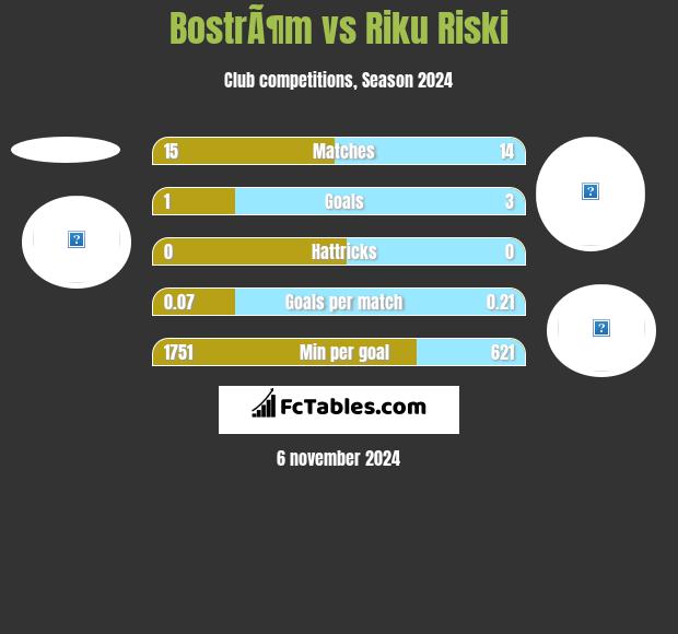 BostrÃ¶m vs Riku Riski h2h player stats