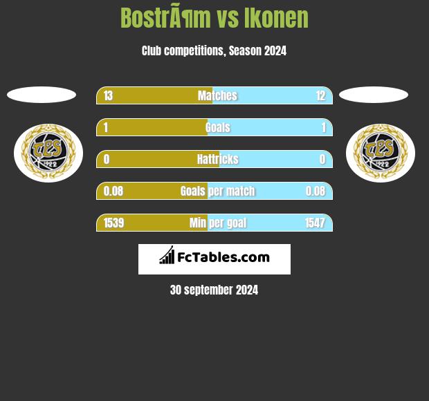 BostrÃ¶m vs Ikonen h2h player stats