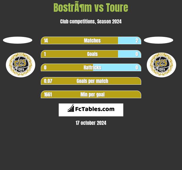 BostrÃ¶m vs Toure h2h player stats