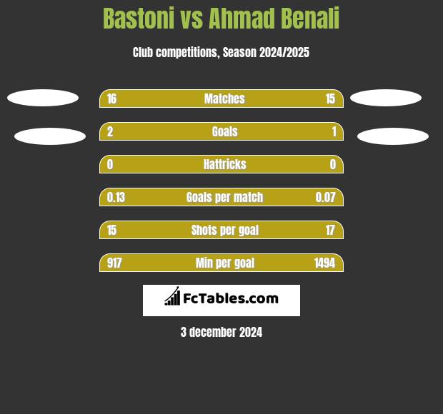 Bastoni vs Ahmad Benali h2h player stats