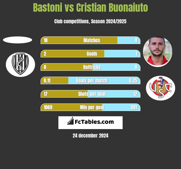 Bastoni vs Cristian Buonaiuto h2h player stats