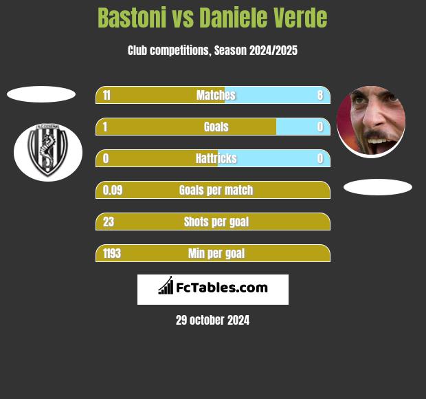 Bastoni vs Daniele Verde h2h player stats