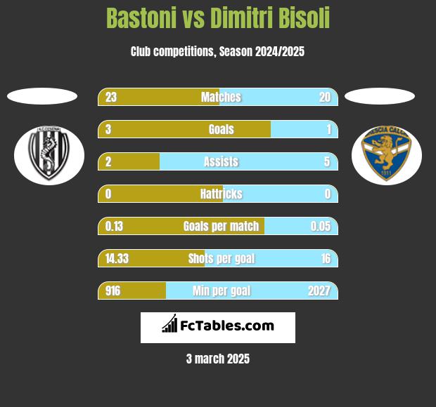 Bastoni vs Dimitri Bisoli h2h player stats