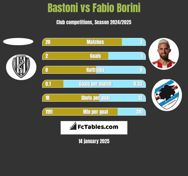 Bastoni vs Fabio Borini h2h player stats