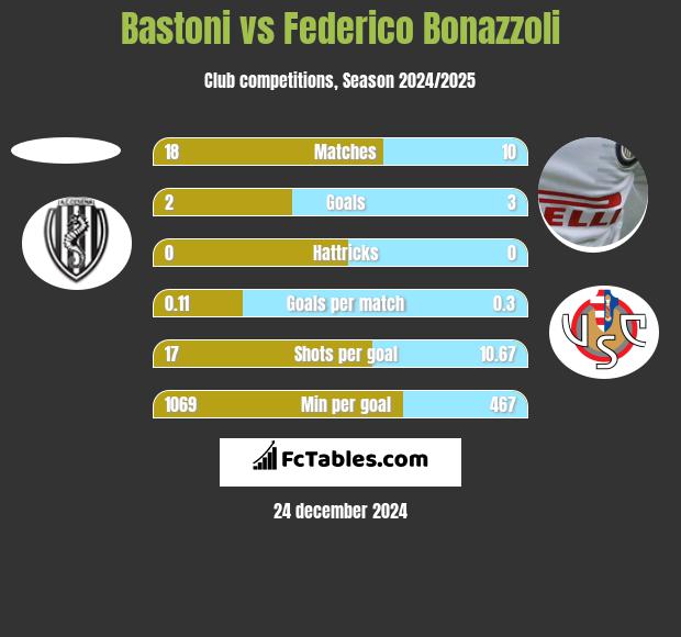 Bastoni vs Federico Bonazzoli h2h player stats