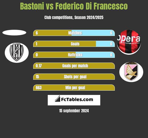 Bastoni vs Federico Di Francesco h2h player stats