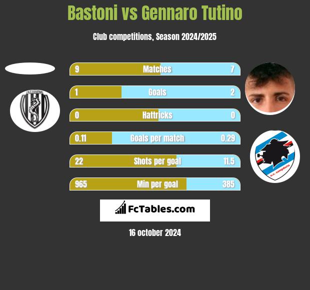 Bastoni vs Gennaro Tutino h2h player stats