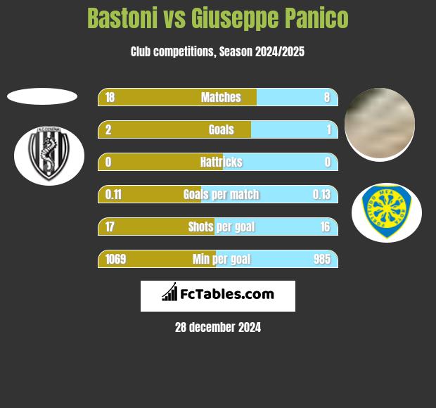 Bastoni vs Giuseppe Panico h2h player stats