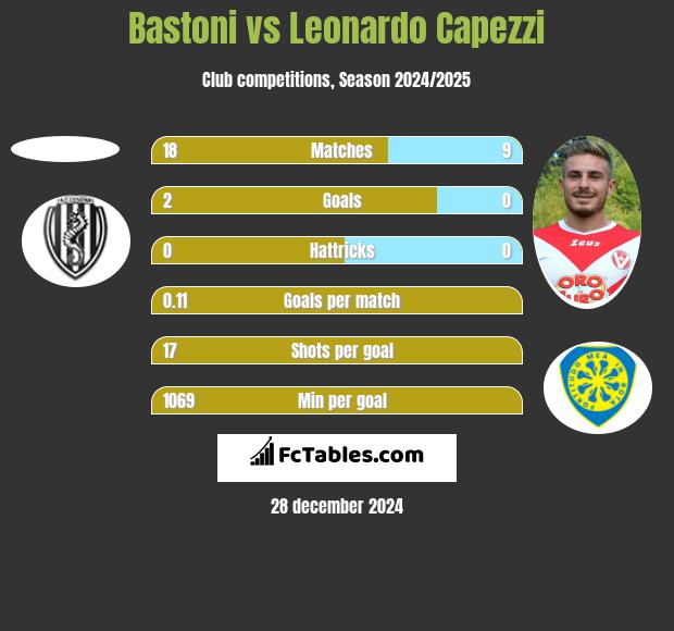 Bastoni vs Leonardo Capezzi h2h player stats