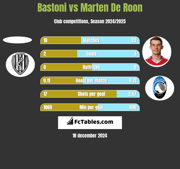 Bastoni vs Marten De Roon h2h player stats