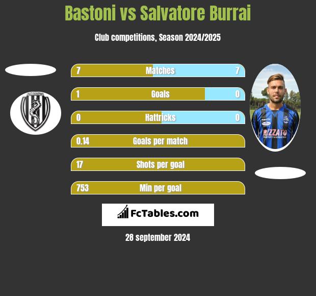 Bastoni vs Salvatore Burrai h2h player stats