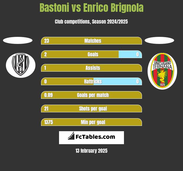 Bastoni vs Enrico Brignola h2h player stats