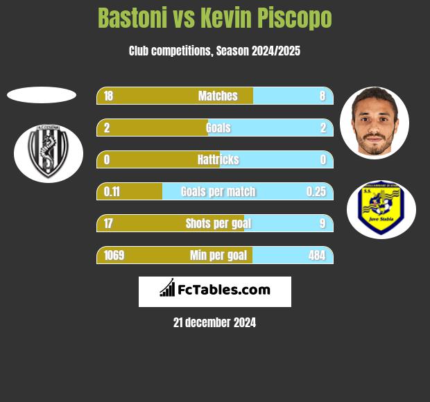 Bastoni vs Kevin Piscopo h2h player stats