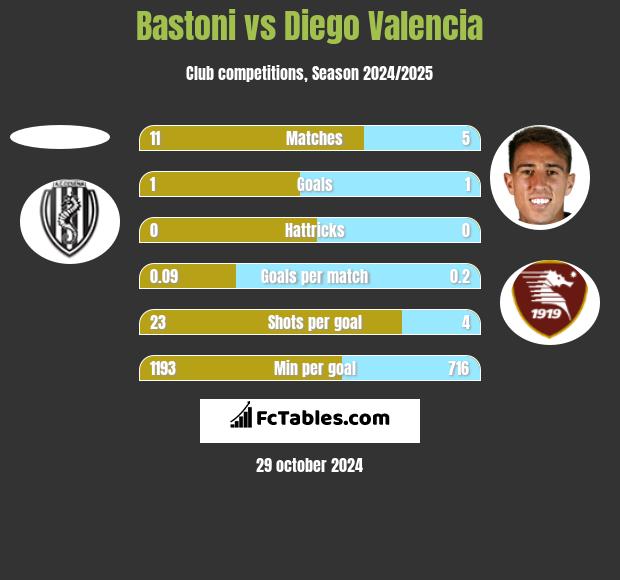 Bastoni vs Diego Valencia h2h player stats