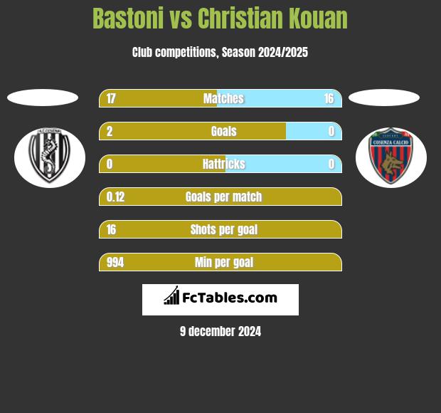 Bastoni vs Christian Kouan h2h player stats