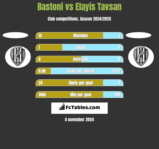 Bastoni vs Elayis Tavsan h2h player stats